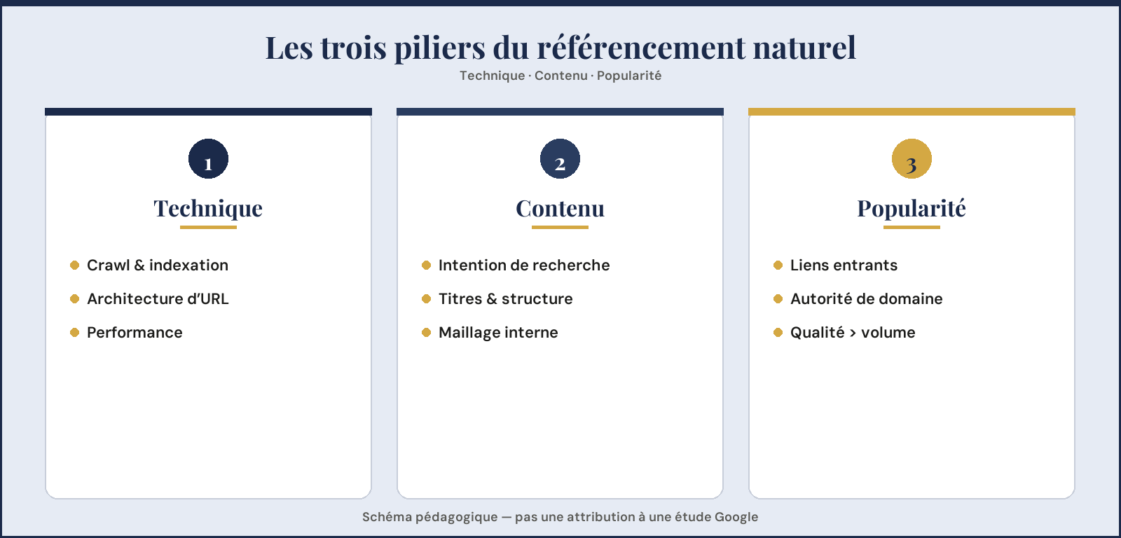 Les trois piliers du SEO : technique, contenu et popularité