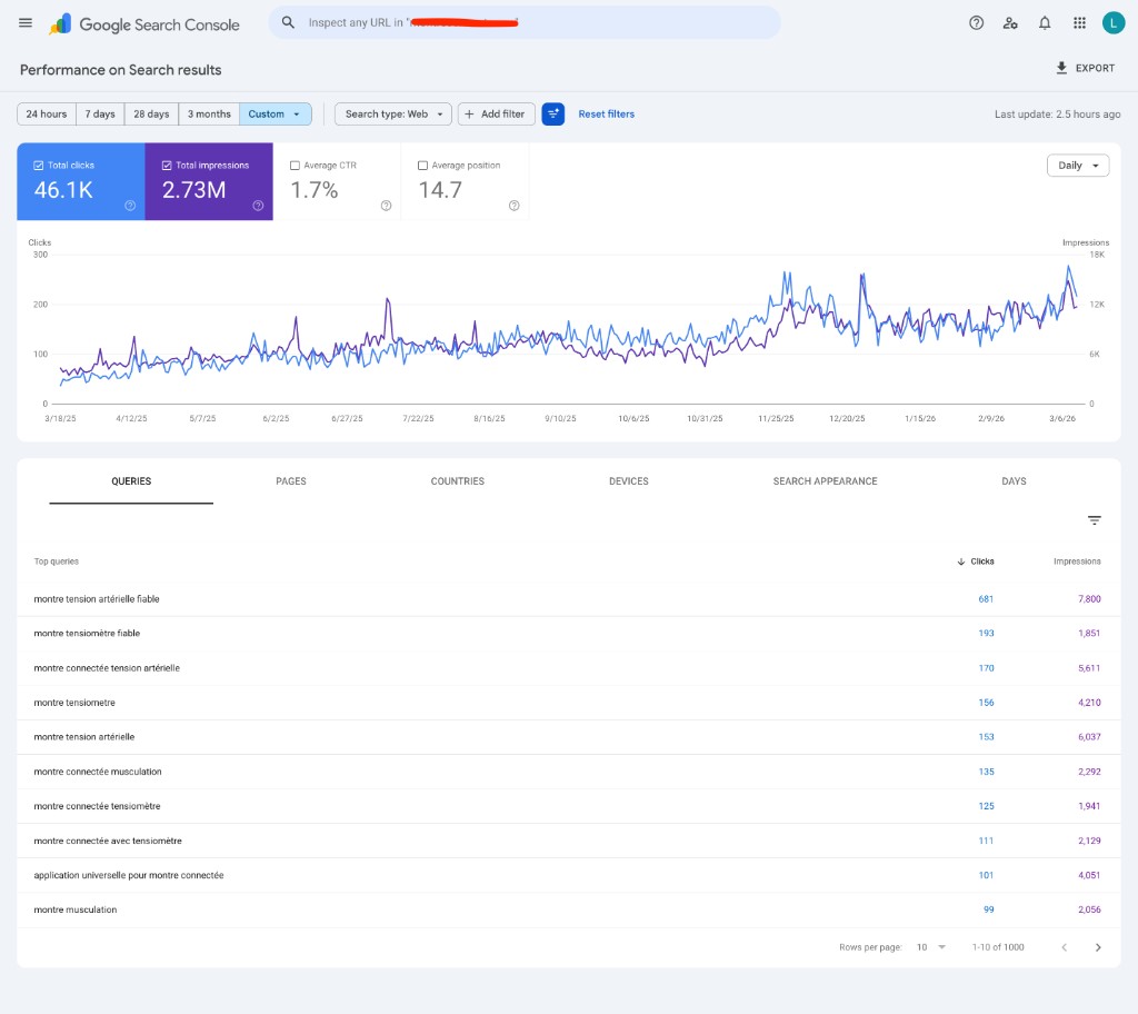 Google Search Console chart showing 46.1K clicks and 2.73M impressions for a French smartwatch ecommerce site
